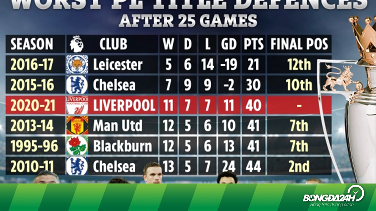 Đội hình Liverpool không phải là nhà ĐKVĐ Premier League tệ nhất