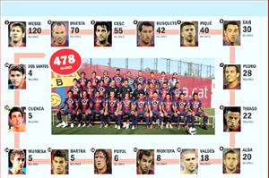 Học viện La Masia của Barca: Vườn ươm nửa tỷ euro