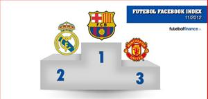 Barca, Real và M.U được yêu thích nhất trên Facebook