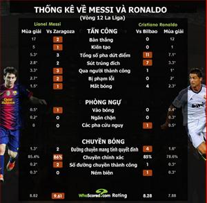 Góc nhìn mới mẻ về cuộc chiến Messi vs Ronaldo