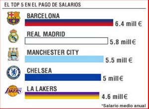 Đãi ngộ Messi, Barca dẫn đầu top CLB trả lương cao nhất thế giới
