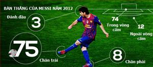 Đồ họa: Con đường đi đến kỷ lục của Messi
