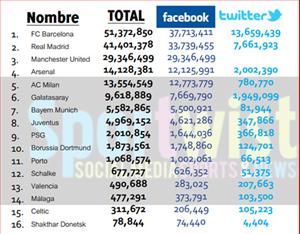 MU, Real 'hít khói' Barca về fan trên mạng xã hội