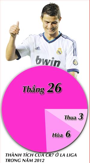 Ronaldo không nghỉ trận nào năm 2012: Vì anh là siêu nhân