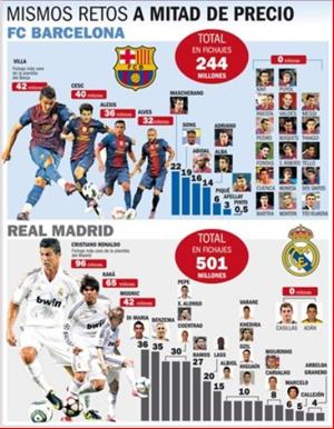 Barca và Real: Khác biệt ở tiền và lòng trung thành?
