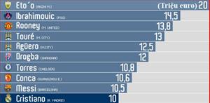 Mức lương của Cristiano Ronaldo tại Real rất .... bình thường