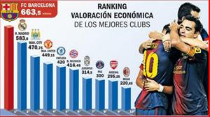 Barcelona vô địch về giá trị cầu thủ ở Champions League