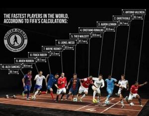 Không phải Messi, Ronaldo hay Bale, Valencia mới là cầu thủ chạy nhanh nhất hành tinh