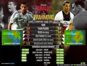 Ronaldo và Ibrahimovic: Ai là người giỏi hơn ?