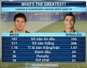 Messi và Ronaldo, ai vĩ đại hơn?