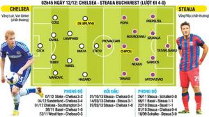 Chelsea – Steaua Bucharest: Ai ghi bàn cho Chelsea đêm nay?