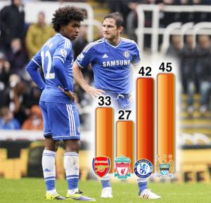 Hướng tới đại chiến Arsenal - Chelsea: The Blues chóng mặt vì xoay tua