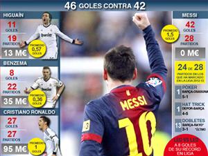 Messi chấp cả ba Ronaldo - Benzema - Higuain