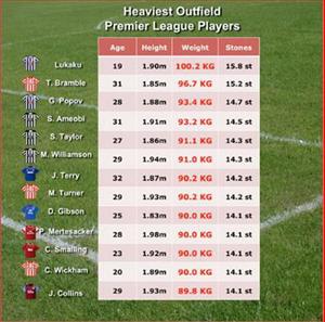 10 ngôi sao nặng cân nhất Premier League 2012/13