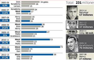 5 năm qua, Barca tốn 231 triệu euro để tìm người chia lửa với Messi