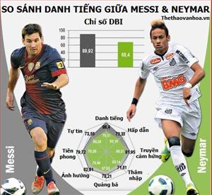 Không phải Messi, Neymar sẽ là thần tượng bóng đá thế giới mới?
