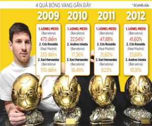 Cuộc đua Quả bóng vàng FIFA 2013: Messi sẽ lại thắng Ronaldo?