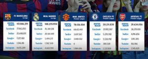 Real Madrid và Barca đứng đầu thế giới về mức độ yêu thích trên mạng xã hội