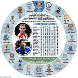 Vì sao Sunderland sẽ chấm dứt được thành tích bất khả chiến bại của Chelsea?