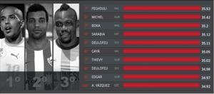 10 cầu thủ nhanh nhất La Liga: Bale, Ronaldo, Messi không được... xếp hạng