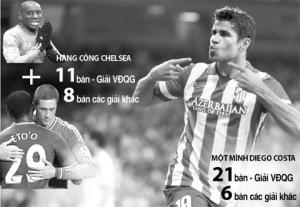 Chelsea cần giải bài toán tiền đạo