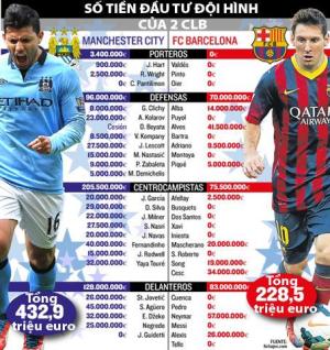 Man City và Barca: Hai mặt của đồng xu