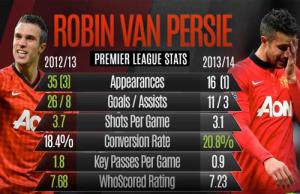 Man Utd: Trảm Persie hay trảm Moyes?