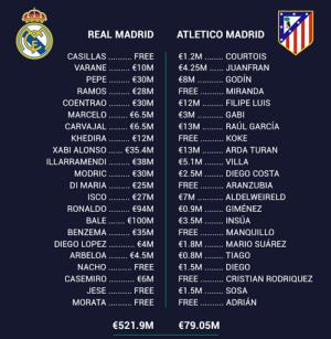 Chung kết Champions League: Khoảng cách 442 triệu euro