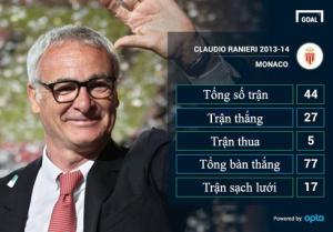 Monaco chia tay gã thợ hàn Ranieri