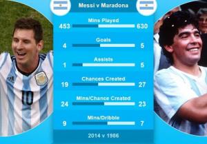 Maradona sẽ trải thảm đỏ đón Messi nếu Argentina vô địch