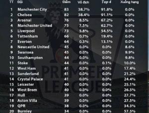 Bản tin tổng hơp chiều 14/8: Man City vô địch, Man Utd trở lại Top 4