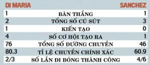 Man Utd sở hữu Di Maria còn Arsenal nắm trong tay Alexis