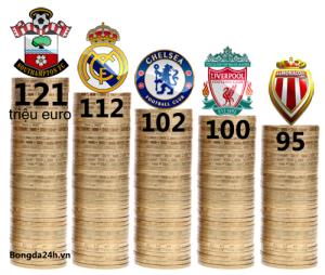 Danh sách các CLB xuất siêu trong hè 2014: Southampton trên đầu Real Madrid