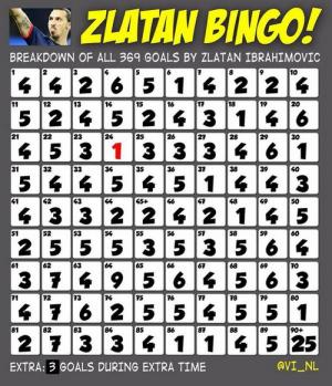 Ibrahimovic chính thức thiết lập kỷ lục ghi bàn trong mọi phút giống Ronaldo