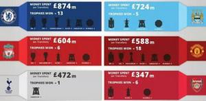 Các đại gia Premier League đã phải mua danh hiệu với giá bao nhiêu?