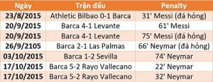 Barca được sút penalty nhiều nhất châu Âu