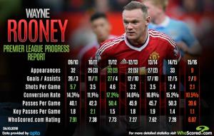 Vấn đề của M.U: Rooney không còn xứng đáng để tin tưởng!