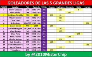 Vượt mặt kình địch Messi, Ronaldo lại lập siêu kỷ lục