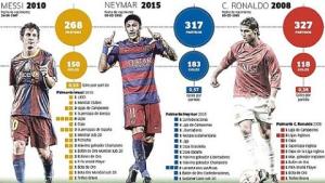 Ở tuổi 23, Messi và Ronaldo thua xa Neymar