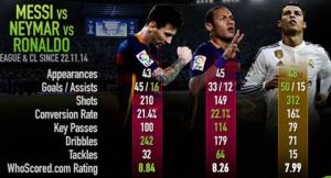 Neymar xứng đáng giành QBV FIFA hơn Messi và Ronaldo