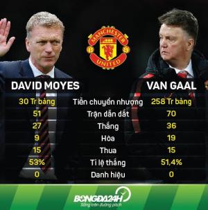 David Moyes vs Van Gaal: Ai mới là kẻ phá hoại M.U?