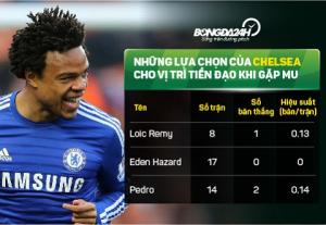 Trước trận M.U vs Chelsea: Ai thay thế Diego Costa?