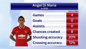 Thống kê: Phong độ của Di Maria tệ đến mức nào?