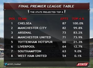 Premier League 2014/2015: Chelsea vô địch, M.U lọt vào top 4?