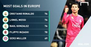 Ronaldo có cơ hội lập kỷ lục SIÊU KHỦNG ở cúp châu Âu