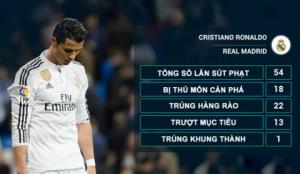 Ronaldo sút phạt đẳng cấp: Dĩ vãng nhạt nhoà