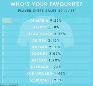 Thi đấu sa sút nhưng Di Maria vẫn đoạt ngôi thánh bán áo ở Premier League