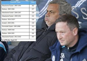 Chelsea chuẩn bị phá vỡ kỷ lục vô tiền khoáng hậu của M.U