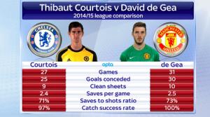 Thống Kê: De Gea xuất sắc hơn Courtois