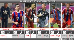 Bayern tan nát đội hình trước đại chiến với Barcelona